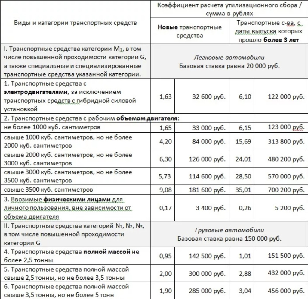 Как не платить утиль сбор. Таблица расчета утилизационного сбора. Коэффициент для расчета утилизационного сбора. Рассчитать коэффициент утилизационного сбора на автомобили. Утилизационный сбор на автомобили коэффициент.